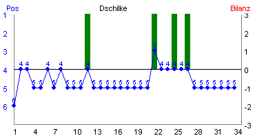 Hier für mehr Statistiken von Dschilke klicken