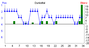 Hier für mehr Statistiken von Dunkeltal klicken