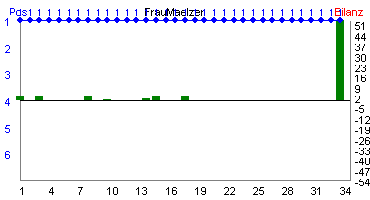 Hier für mehr Statistiken von FrauMaelzer klicken