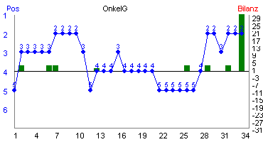 Hier für mehr Statistiken von OnkelG klicken